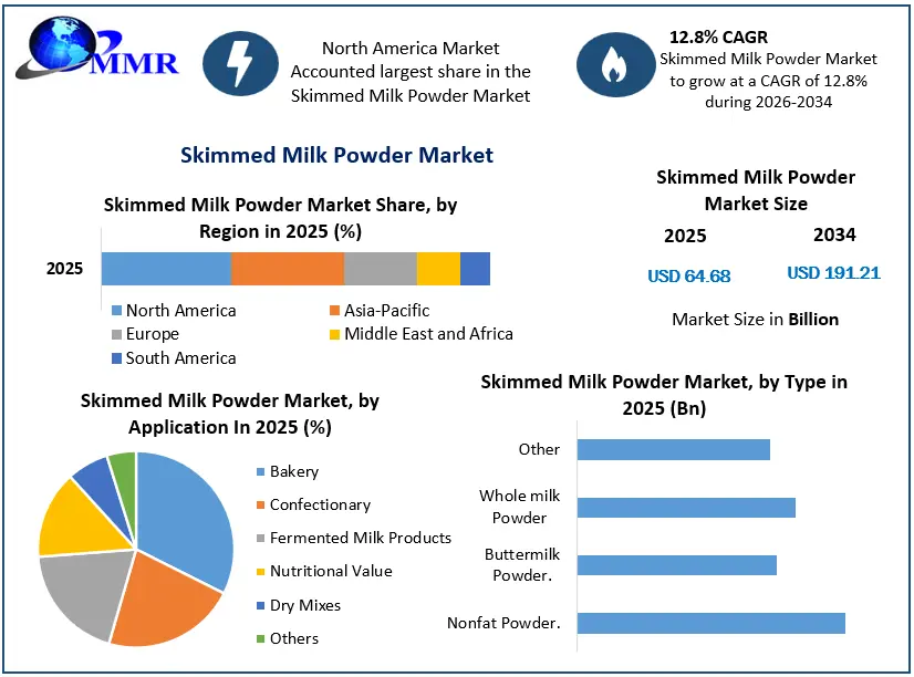 Skimmed Milk Powder Market Growth
