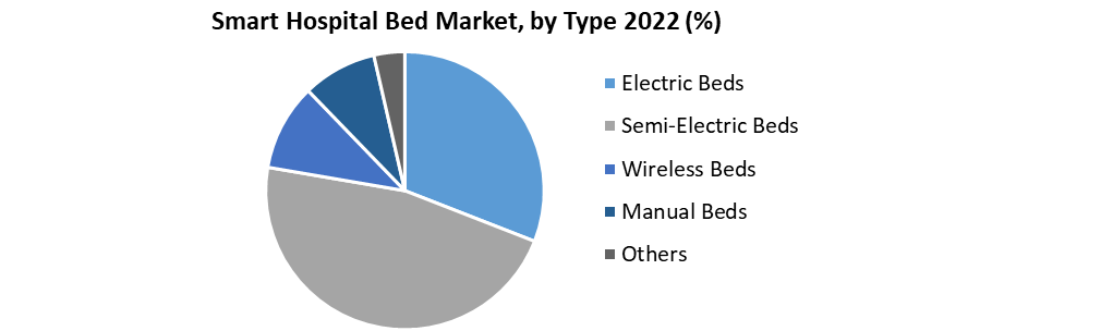 Smart Hospital Bed Market