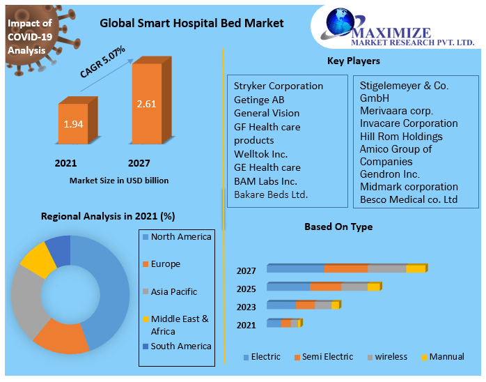 Global Smart Hospital Bed Market Industry Analysis and Forecast