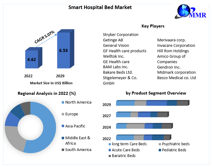 Smart Hospital Bed Market