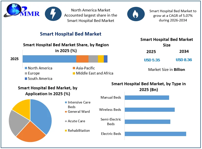 Smart Hospital Bed Market Size