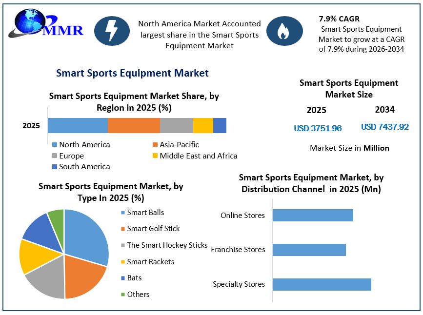Smart Sports Equipment Market Growth