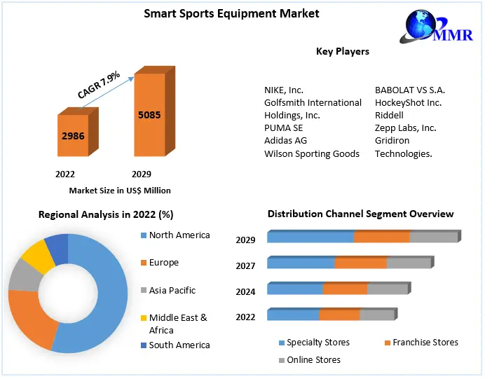 Smart Sports Equipment Market