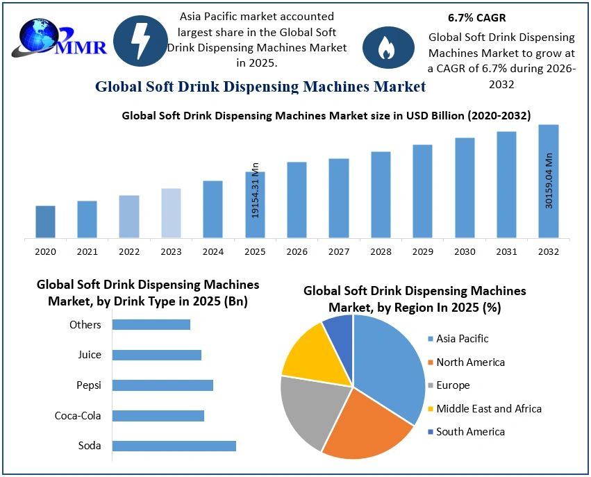 Soft Drink Dispensing Machines Market 2025-2032