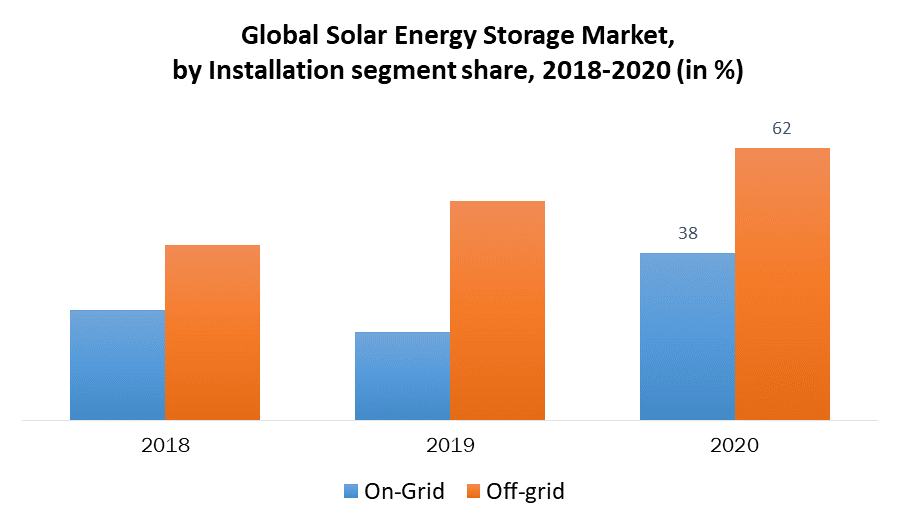 Solar Energy Storage Market 2