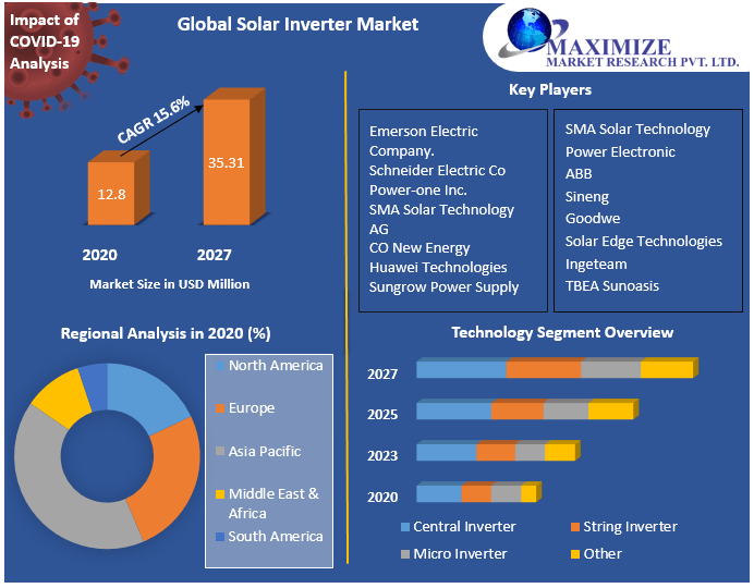 Solar Inverter Market: Global Industry Analysis and Forecast 2021-2027
