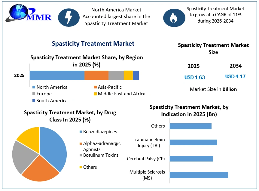 Spasticity Treatment Market Growth