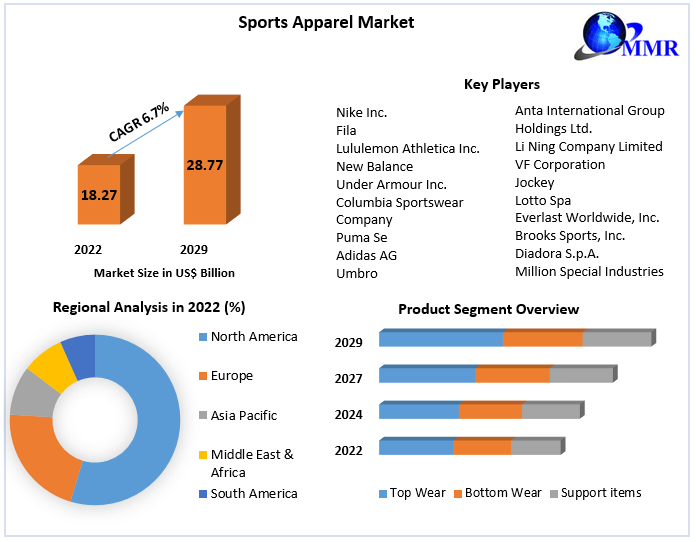 Sports Market Global Industry Analysis Forecast (2023-2029)