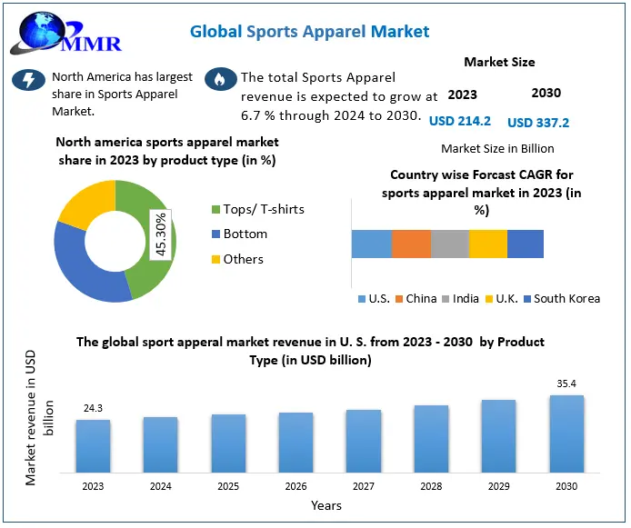Sports Apparel Market