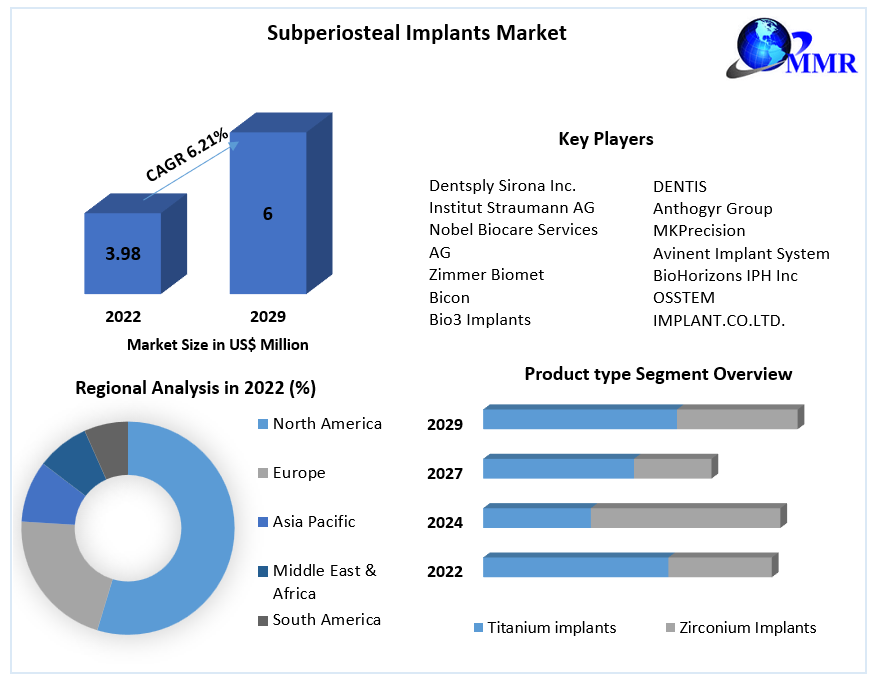 Subperiosteal Implants Market Size, Share Leaders, Trends And Forecast To 2029