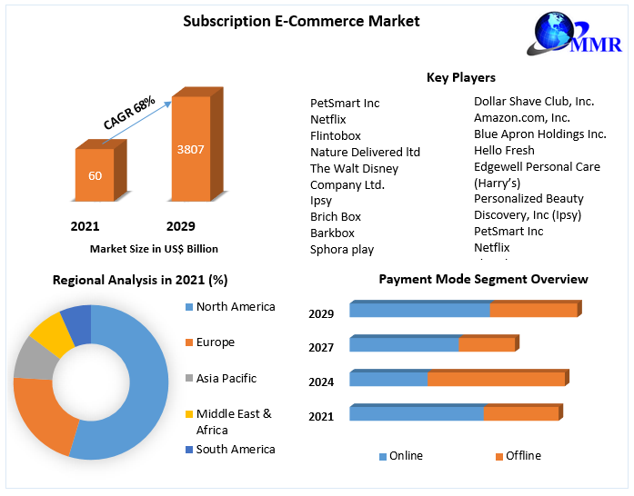 Subscription E-Commerce Market : Global Industry Analysis And Forecast