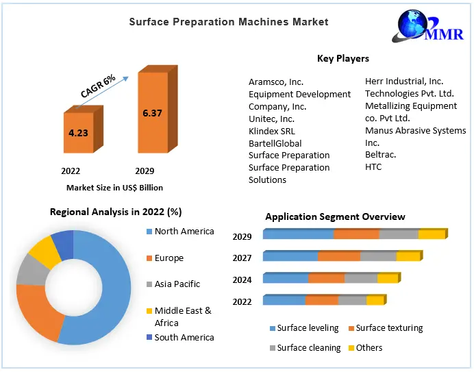 Surface Preparation Machines Market 