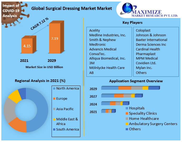 Surgical Dressing Market - Global Industry Analysis and Forecast 2029