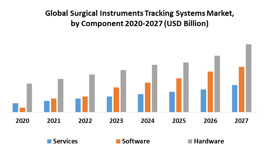 Surgical Instruments Tracking Systems Market