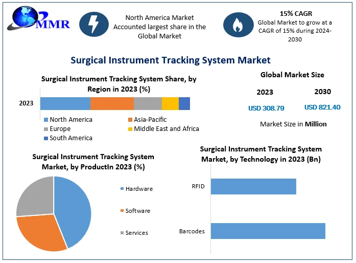 Surgical Instruments Tracking Systems Market