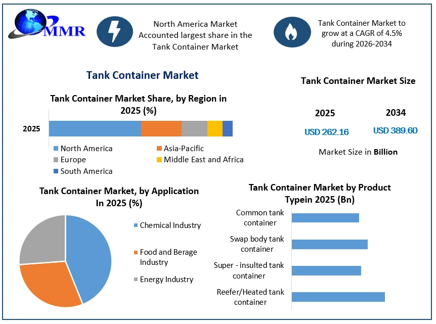 Tank Container Market Growth