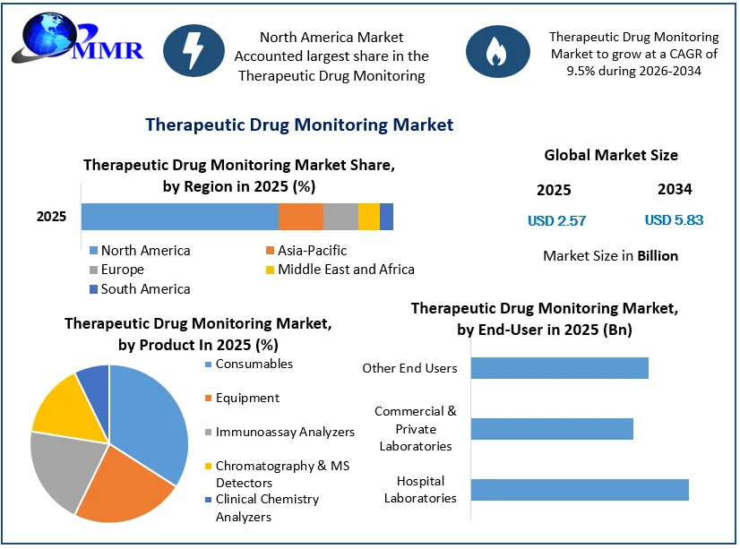 Therapeutic Drug Monitoring Market Size