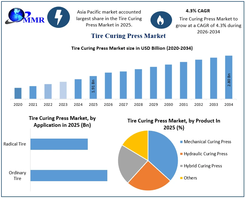 Tire Curing Press Market Growth