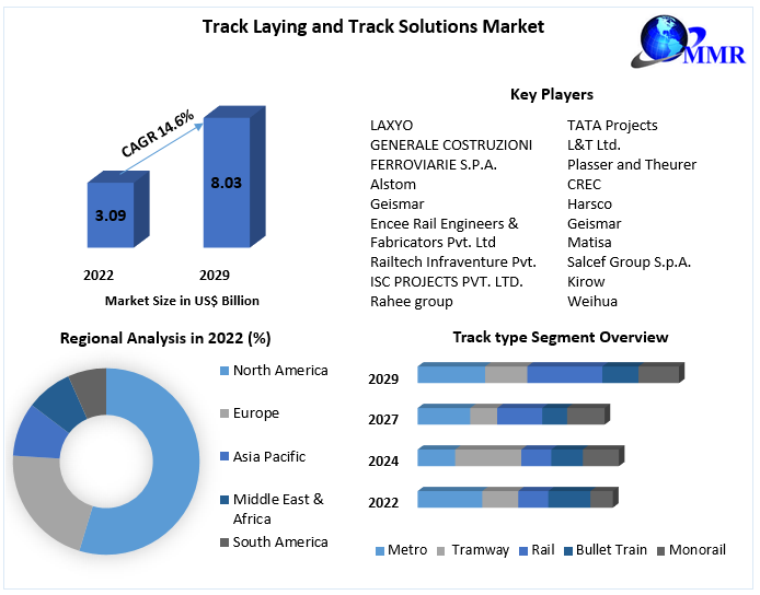 Track Laying and Track Solutions Market