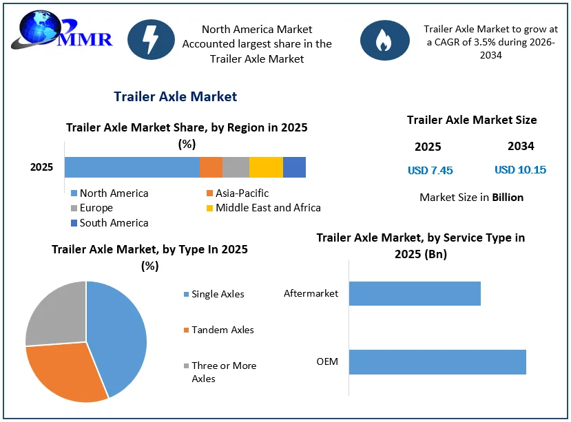 Trailer Axle Market size