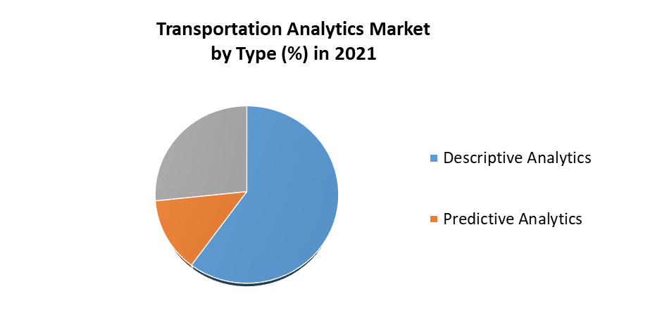 Transportation Analytics Market 