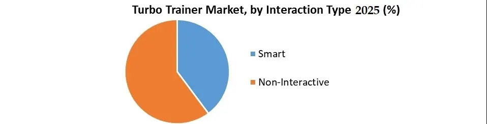 Turbo Trainer Market Type