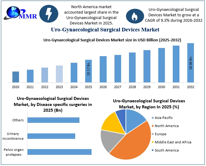 Uro-Gynaecological Surgical Devices Market size