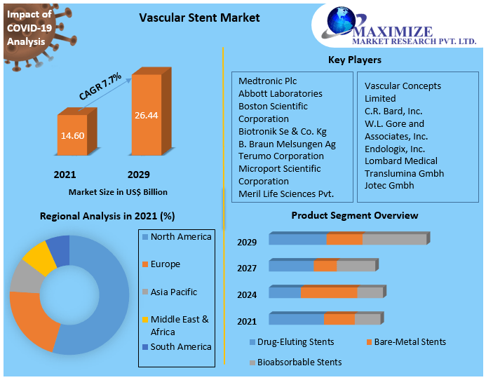 Vascular Stent Market - Global Industry Analysis and Forecast (2022-2029)