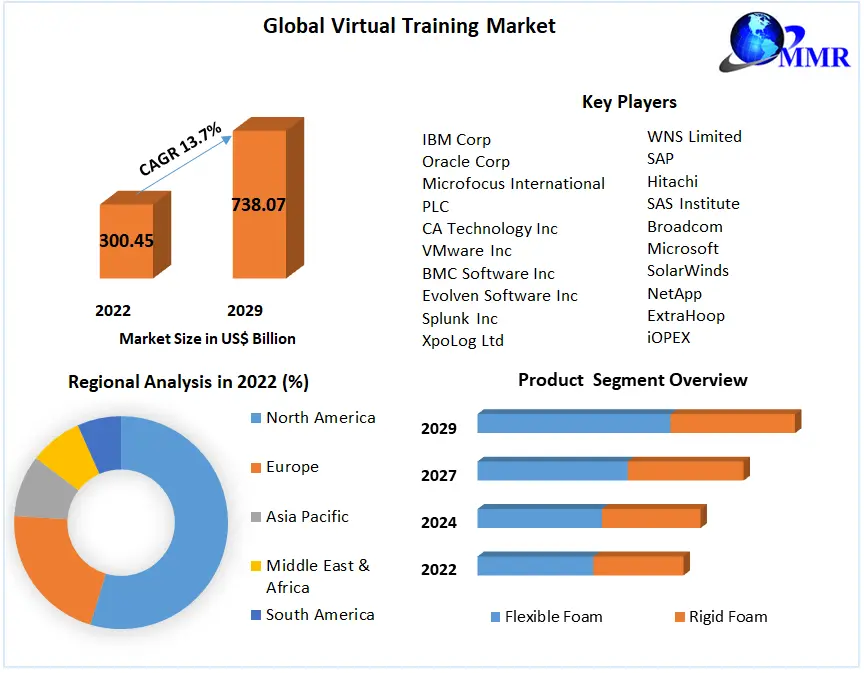 Virtual Training Market: Global Industry Analysis and Forecast (2023-2029)