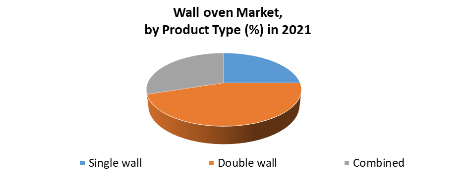 Wall oven Market