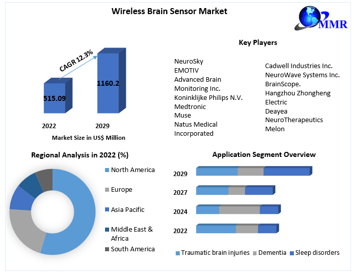 Wireless Brain Sensor Market