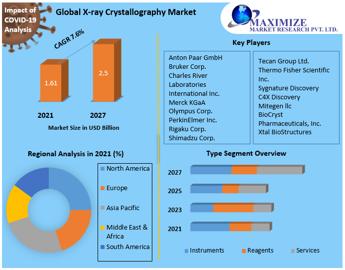 X-ray Crystallography Market: Global Overview and Forecast (2022-2027) by Type, Application, End-User, and Region
