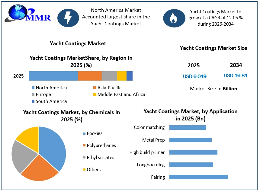 Yacht Coatings Market Growth