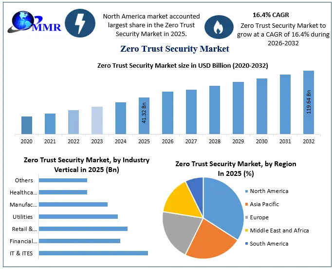 Zero Trust Security Market: Global Industry Analysis 2032