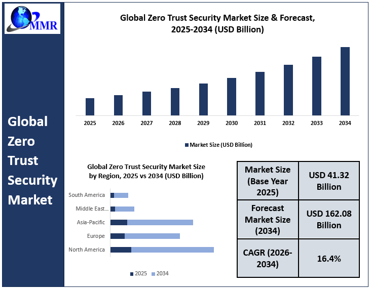 Zero Trust Security Market Growth