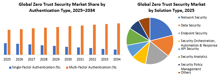 Zero Trust Security Market Segments