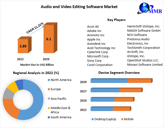 Audio and Video Editing Software Market: Industry Analysis and Forecast. 2029