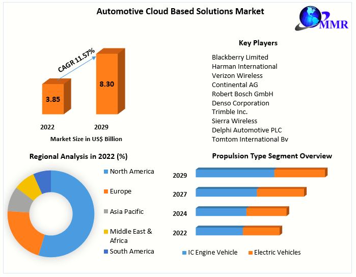 Automotive Cloud Based Solutions Market