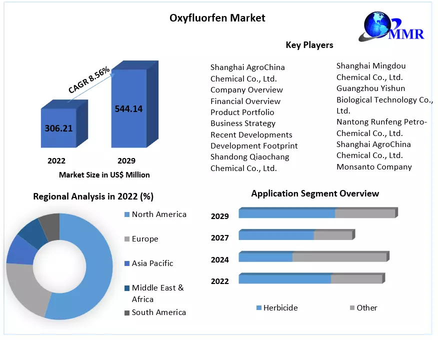 Oxyfluorfen Market