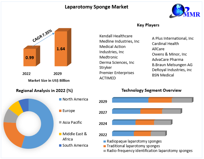Laparotomy Sponge Market: Global Industry Forecast (2023-2029)