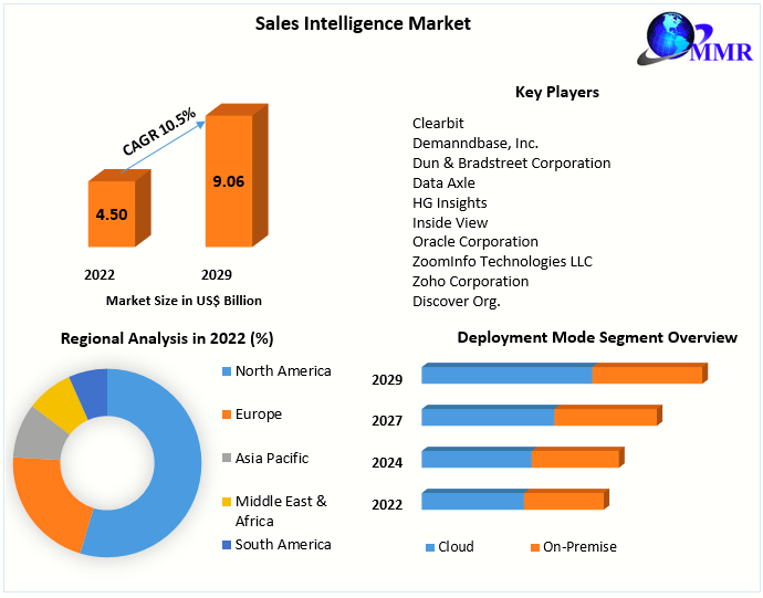 Sales Intelligence Market