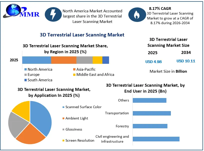 3D Terrestrial Laser Scanning Market Growth