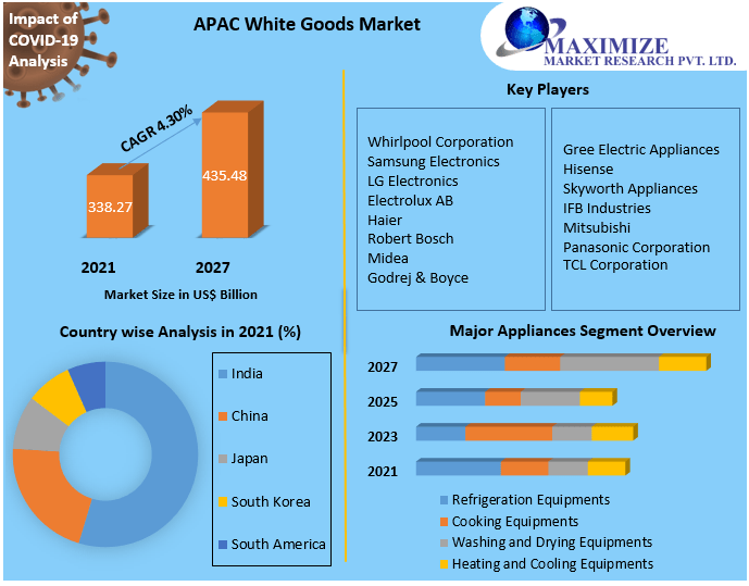 APAC White Goods Market