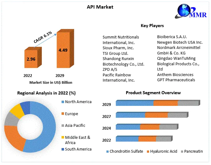 API (Chondroitin Sulphate, Hyaluronic Acid and Pancreatin) Market: 2029