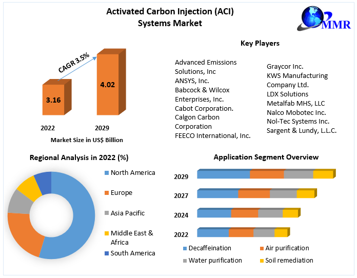 Activated Carbon Injection (ACI) Systems Market