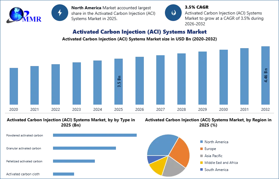 Activated Carbon Injection (ACI) Systems Market