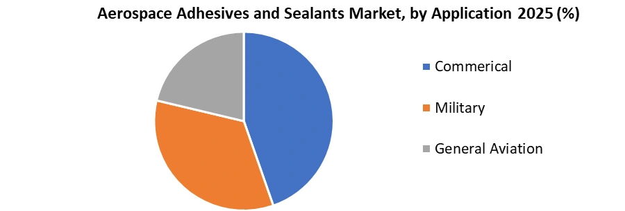 Aerospace Aviation and Sealants Market, by Application 2025