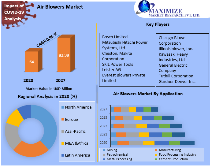 Air Blowers Market: Global Industry Analysis 2021-2027
