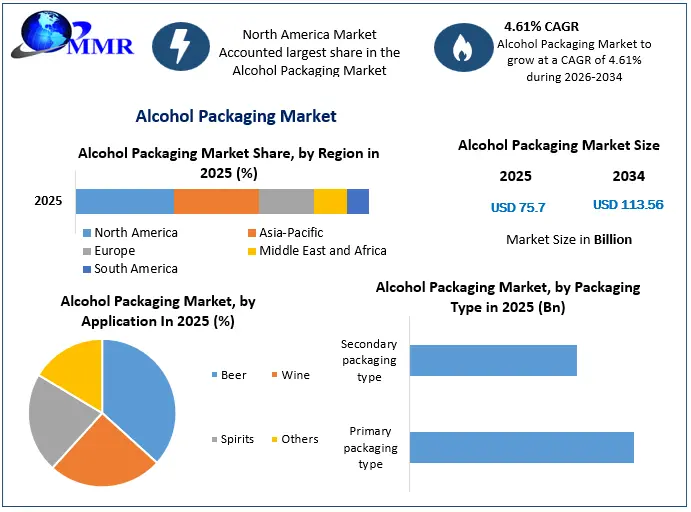 Alcohol Packaging Market Growth