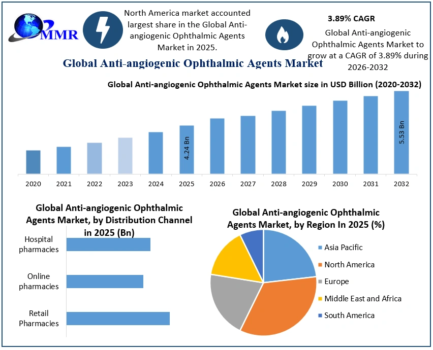 Anti-angiogenic Ophthalmic Agents Market 2025-2032